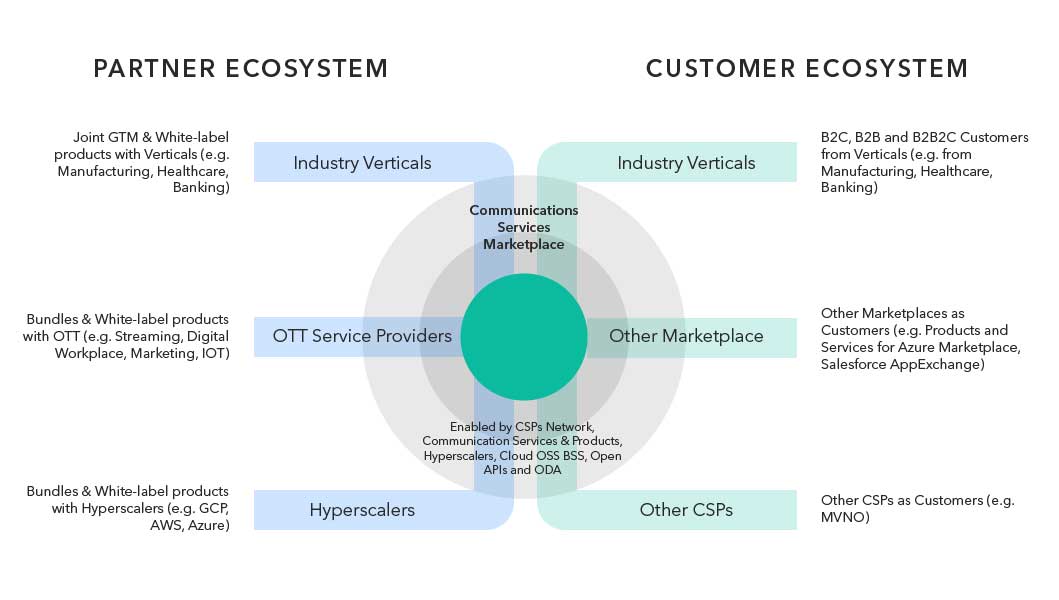 Communications Service Marketplace & Ecosystem