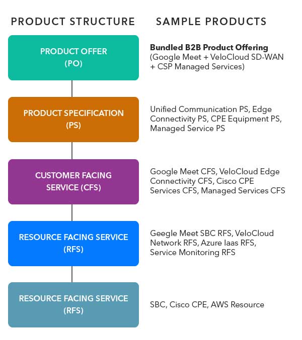 Sample SID-based B2B Product Offering for Marketplace