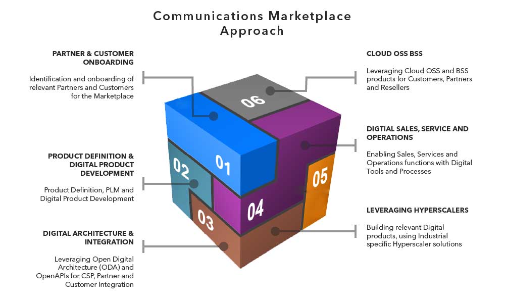 Approach for building a Communications Service Marketplace